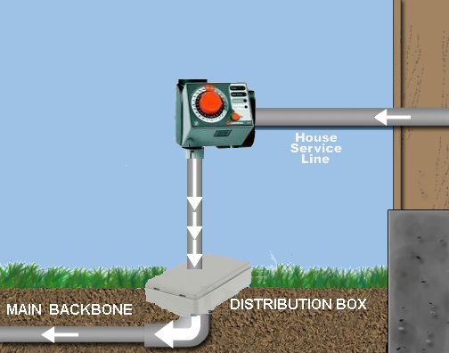 irrigation systems spain. irrigation systems. irrigation supplies. neptune underground irrigation system.