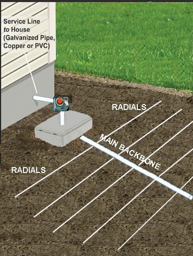 irrigation systems spain. irrigation systems. irrigation supplies. neptune underground irrigation system.